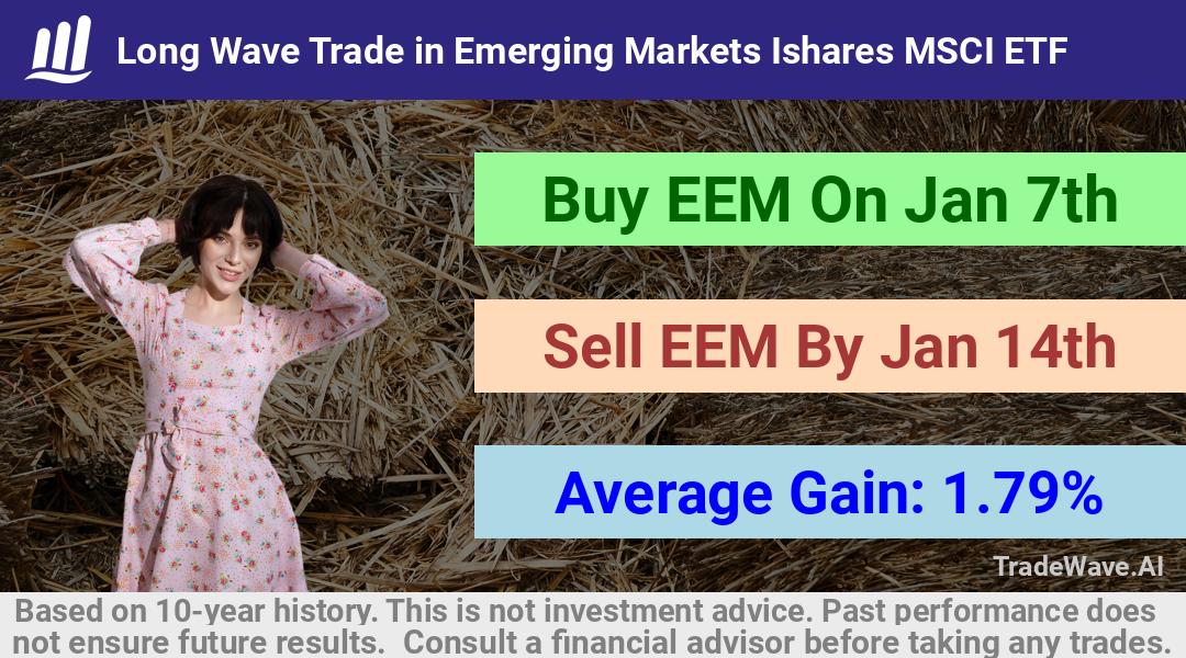 trade seasonals is a Seasonal Analytics Environment that helps inestors and traders find and analyze patterns based on time of the year. this is done by testing a date range for a financial instrument. Algoirthm also finds the top 10 opportunities daily. tradewave.ai