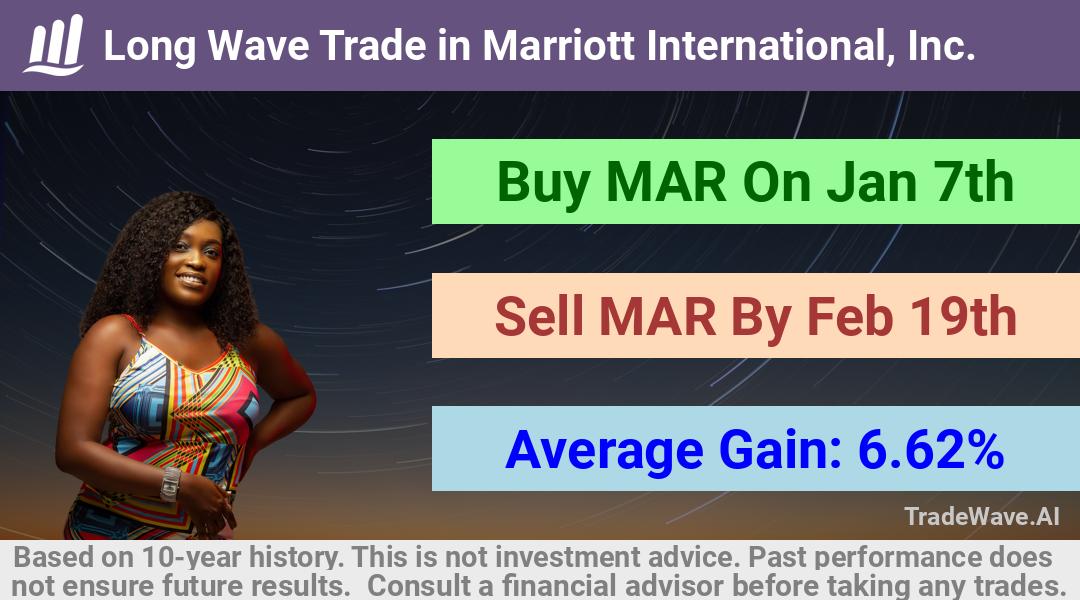 trade seasonals is a Seasonal Analytics Environment that helps inestors and traders find and analyze patterns based on time of the year. this is done by testing a date range for a financial instrument. Algoirthm also finds the top 10 opportunities daily. tradewave.ai