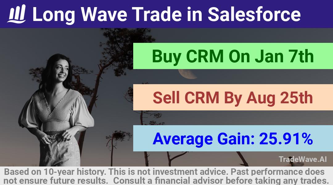 trade seasonals is a Seasonal Analytics Environment that helps inestors and traders find and analyze patterns based on time of the year. this is done by testing a date range for a financial instrument. Algoirthm also finds the top 10 opportunities daily. tradewave.ai