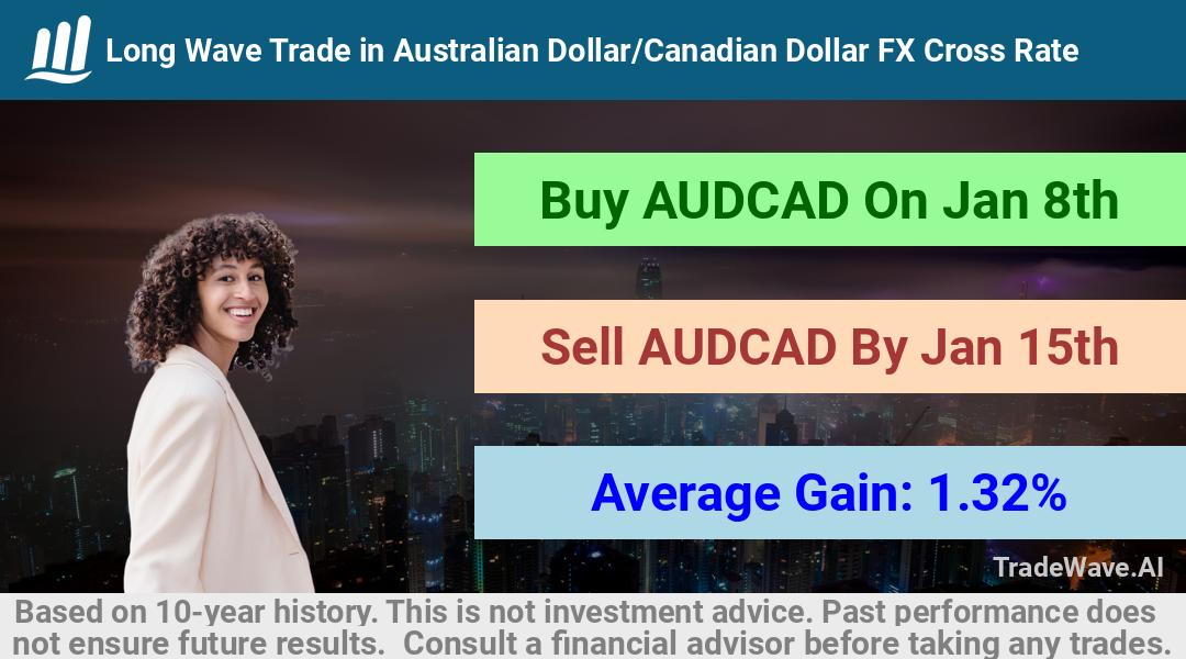 trade seasonals is a Seasonal Analytics Environment that helps inestors and traders find and analyze patterns based on time of the year. this is done by testing a date range for a financial instrument. Algoirthm also finds the top 10 opportunities daily. tradewave.ai