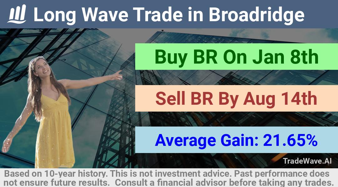 trade seasonals is a Seasonal Analytics Environment that helps inestors and traders find and analyze patterns based on time of the year. this is done by testing a date range for a financial instrument. Algoirthm also finds the top 10 opportunities daily. tradewave.ai