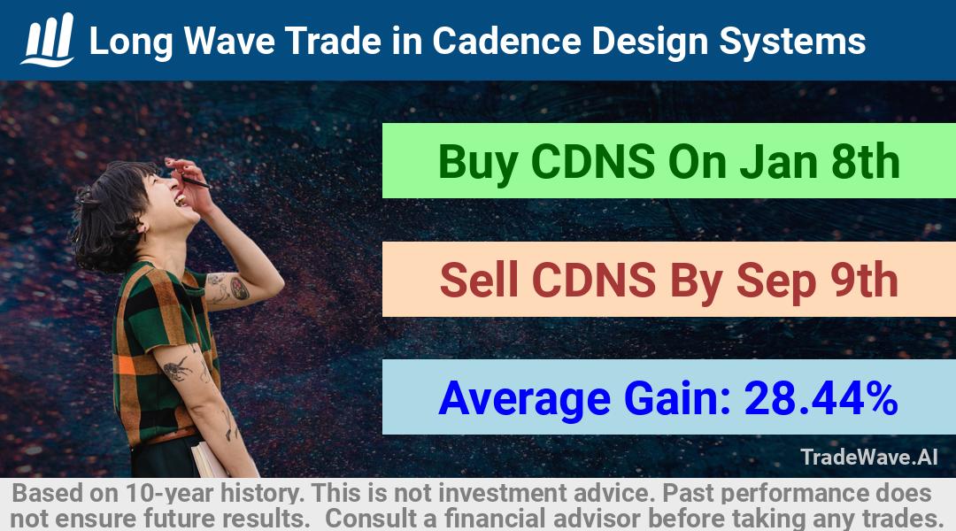 trade seasonals is a Seasonal Analytics Environment that helps inestors and traders find and analyze patterns based on time of the year. this is done by testing a date range for a financial instrument. Algoirthm also finds the top 10 opportunities daily. tradewave.ai