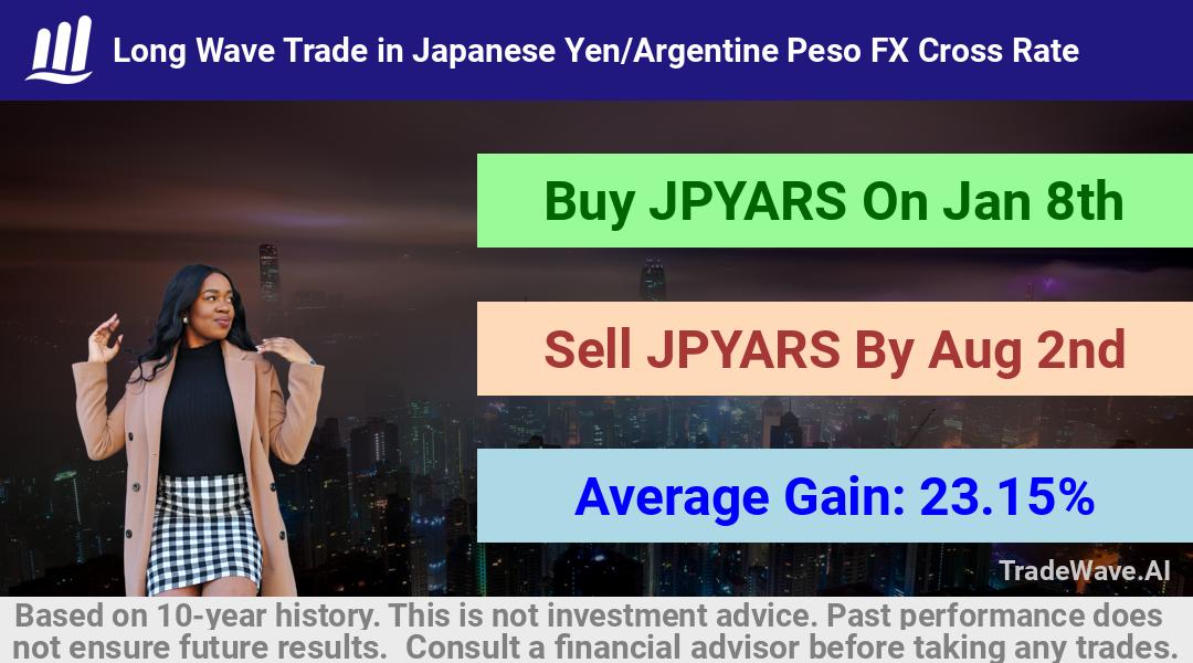 trade seasonals is a Seasonal Analytics Environment that helps inestors and traders find and analyze patterns based on time of the year. this is done by testing a date range for a financial instrument. Algoirthm also finds the top 10 opportunities daily. tradewave.ai