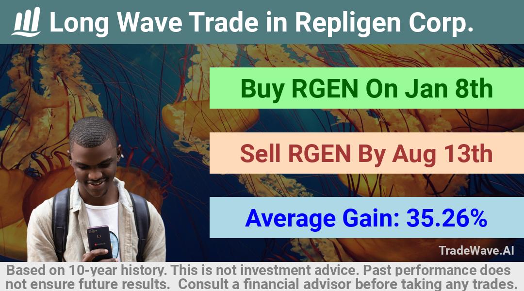 trade seasonals is a Seasonal Analytics Environment that helps inestors and traders find and analyze patterns based on time of the year. this is done by testing a date range for a financial instrument. Algoirthm also finds the top 10 opportunities daily. tradewave.ai