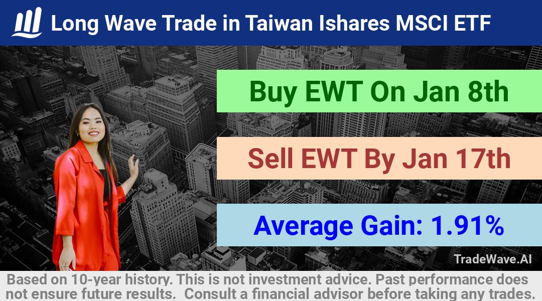 trade seasonals is a Seasonal Analytics Environment that helps inestors and traders find and analyze patterns based on time of the year. this is done by testing a date range for a financial instrument. Algoirthm also finds the top 10 opportunities daily. tradewave.ai