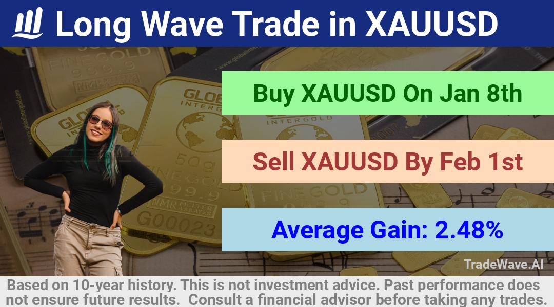 trade seasonals is a Seasonal Analytics Environment that helps inestors and traders find and analyze patterns based on time of the year. this is done by testing a date range for a financial instrument. Algoirthm also finds the top 10 opportunities daily. tradewave.ai