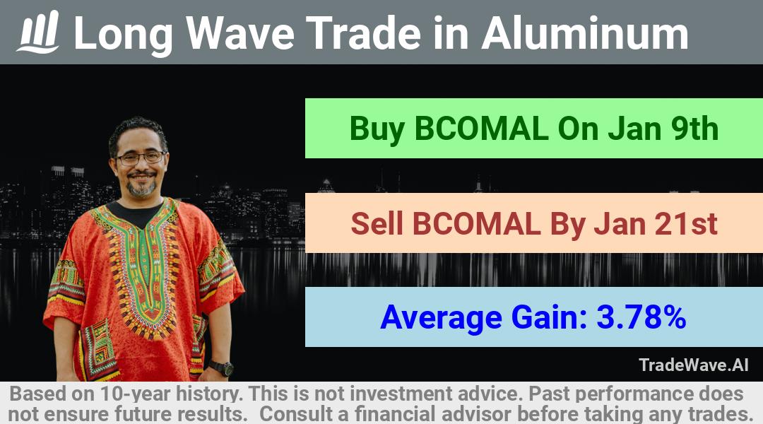 trade seasonals is a Seasonal Analytics Environment that helps inestors and traders find and analyze patterns based on time of the year. this is done by testing a date range for a financial instrument. Algoirthm also finds the top 10 opportunities daily. tradewave.ai