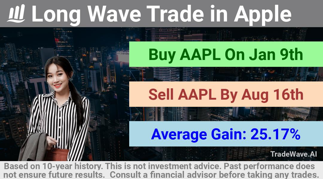 trade seasonals is a Seasonal Analytics Environment that helps inestors and traders find and analyze patterns based on time of the year. this is done by testing a date range for a financial instrument. Algoirthm also finds the top 10 opportunities daily. tradewave.ai