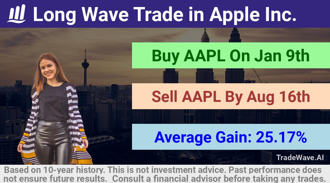 trade seasonals is a Seasonal Analytics Environment that helps inestors and traders find and analyze patterns based on time of the year. this is done by testing a date range for a financial instrument. Algoirthm also finds the top 10 opportunities daily. tradewave.ai