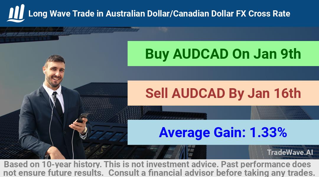 trade seasonals is a Seasonal Analytics Environment that helps inestors and traders find and analyze patterns based on time of the year. this is done by testing a date range for a financial instrument. Algoirthm also finds the top 10 opportunities daily. tradewave.ai