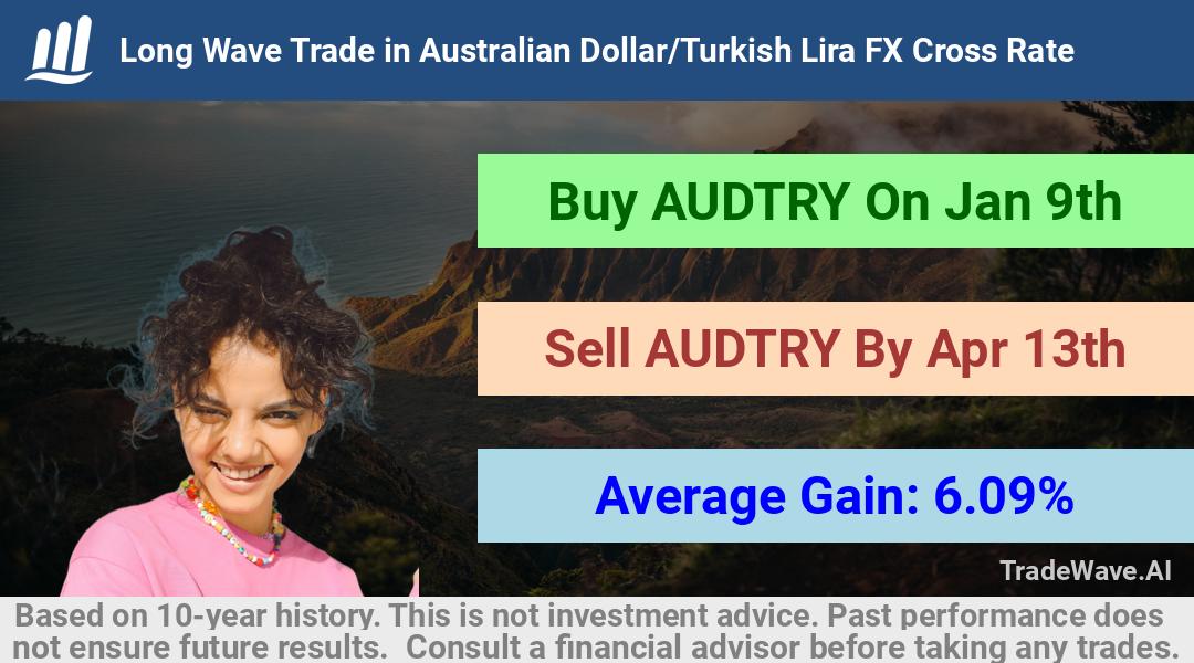 trade seasonals is a Seasonal Analytics Environment that helps inestors and traders find and analyze patterns based on time of the year. this is done by testing a date range for a financial instrument. Algoirthm also finds the top 10 opportunities daily. tradewave.ai