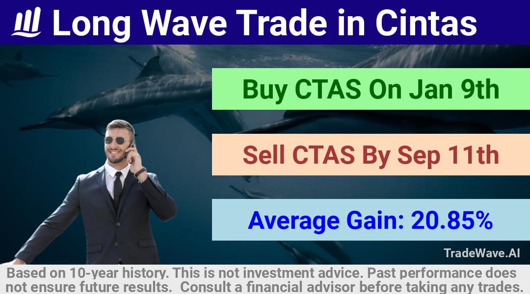 trade seasonals is a Seasonal Analytics Environment that helps inestors and traders find and analyze patterns based on time of the year. this is done by testing a date range for a financial instrument. Algoirthm also finds the top 10 opportunities daily. tradewave.ai