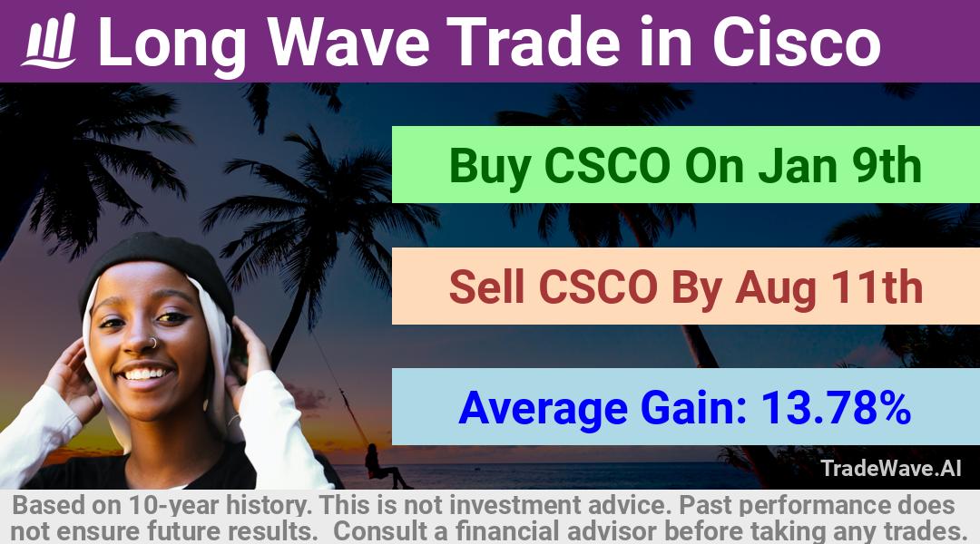 trade seasonals is a Seasonal Analytics Environment that helps inestors and traders find and analyze patterns based on time of the year. this is done by testing a date range for a financial instrument. Algoirthm also finds the top 10 opportunities daily. tradewave.ai