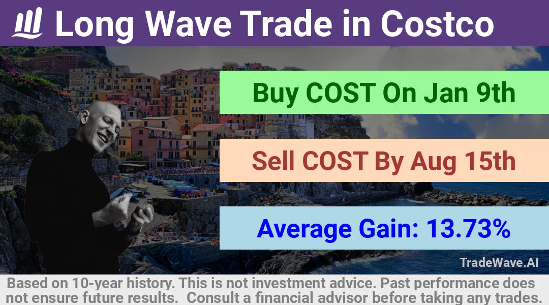 trade seasonals is a Seasonal Analytics Environment that helps inestors and traders find and analyze patterns based on time of the year. this is done by testing a date range for a financial instrument. Algoirthm also finds the top 10 opportunities daily. tradewave.ai