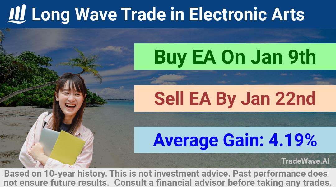 trade seasonals is a Seasonal Analytics Environment that helps inestors and traders find and analyze patterns based on time of the year. this is done by testing a date range for a financial instrument. Algoirthm also finds the top 10 opportunities daily. tradewave.ai