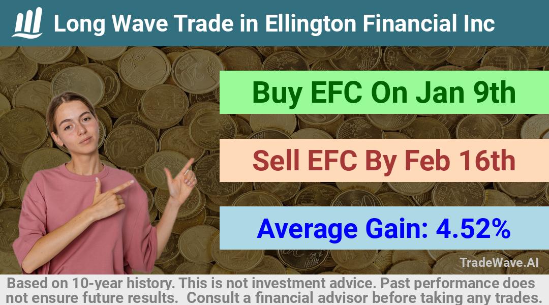 trade seasonals is a Seasonal Analytics Environment that helps inestors and traders find and analyze patterns based on time of the year. this is done by testing a date range for a financial instrument. Algoirthm also finds the top 10 opportunities daily. tradewave.ai