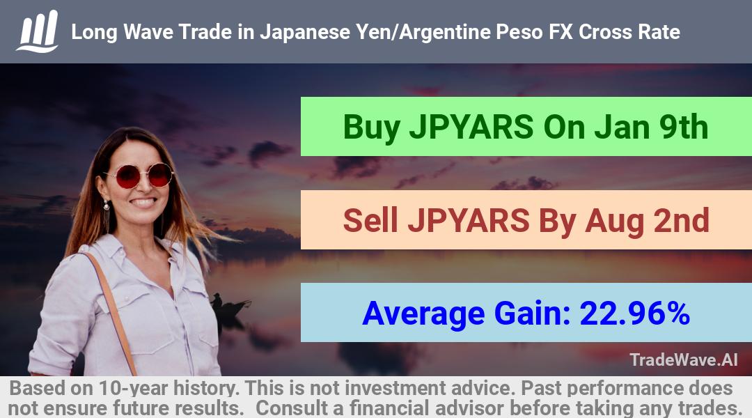 trade seasonals is a Seasonal Analytics Environment that helps inestors and traders find and analyze patterns based on time of the year. this is done by testing a date range for a financial instrument. Algoirthm also finds the top 10 opportunities daily. tradewave.ai