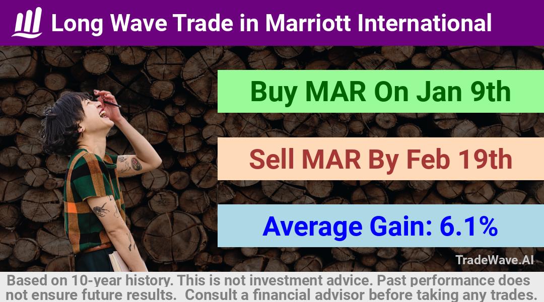 trade seasonals is a Seasonal Analytics Environment that helps inestors and traders find and analyze patterns based on time of the year. this is done by testing a date range for a financial instrument. Algoirthm also finds the top 10 opportunities daily. tradewave.ai