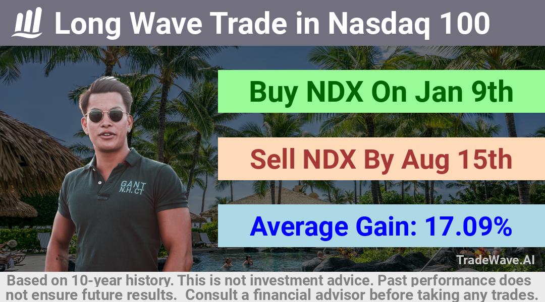 trade seasonals is a Seasonal Analytics Environment that helps inestors and traders find and analyze patterns based on time of the year. this is done by testing a date range for a financial instrument. Algoirthm also finds the top 10 opportunities daily. tradewave.ai