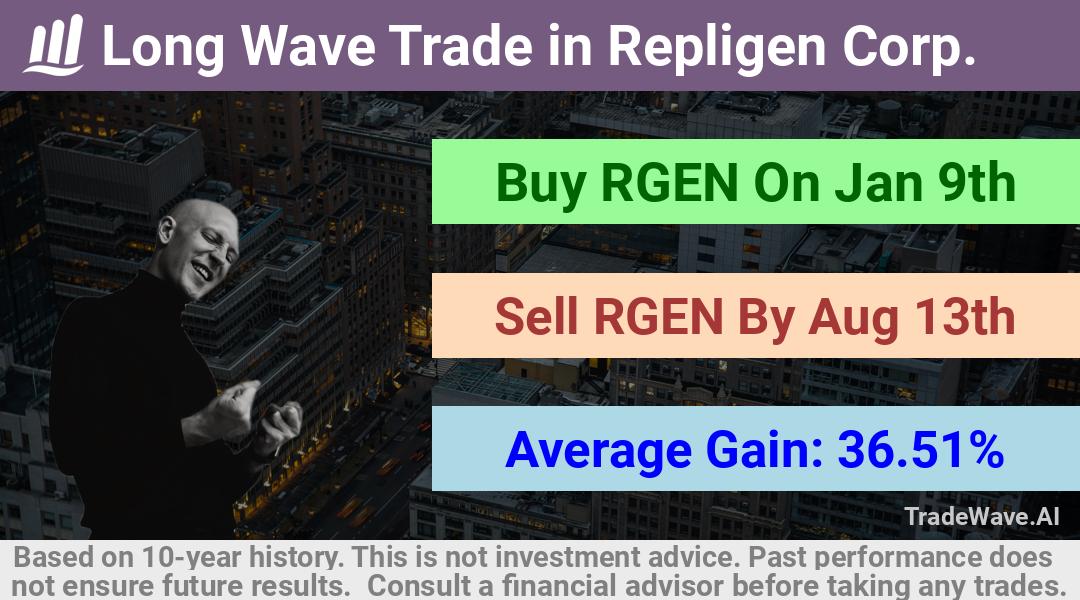 trade seasonals is a Seasonal Analytics Environment that helps inestors and traders find and analyze patterns based on time of the year. this is done by testing a date range for a financial instrument. Algoirthm also finds the top 10 opportunities daily. tradewave.ai