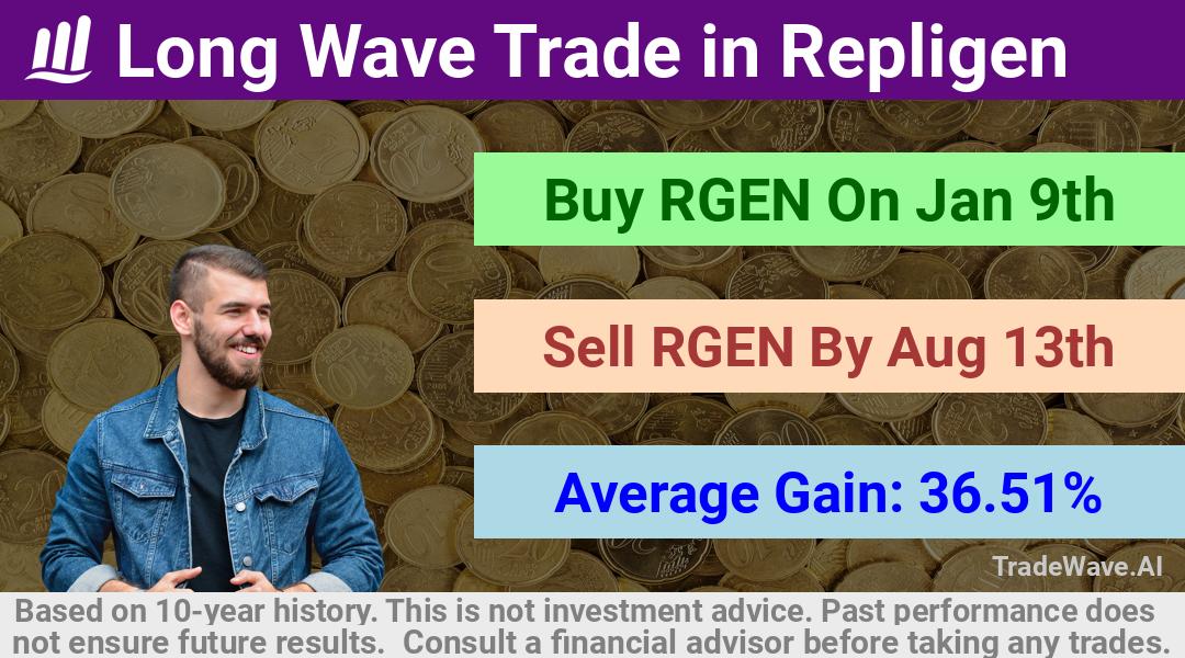 trade seasonals is a Seasonal Analytics Environment that helps inestors and traders find and analyze patterns based on time of the year. this is done by testing a date range for a financial instrument. Algoirthm also finds the top 10 opportunities daily. tradewave.ai