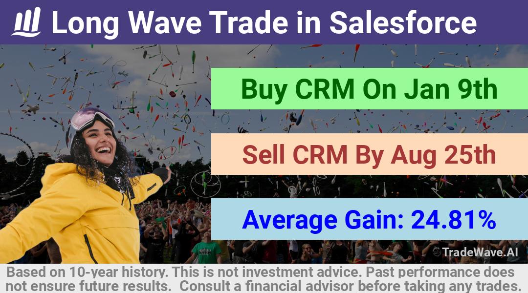 trade seasonals is a Seasonal Analytics Environment that helps inestors and traders find and analyze patterns based on time of the year. this is done by testing a date range for a financial instrument. Algoirthm also finds the top 10 opportunities daily. tradewave.ai