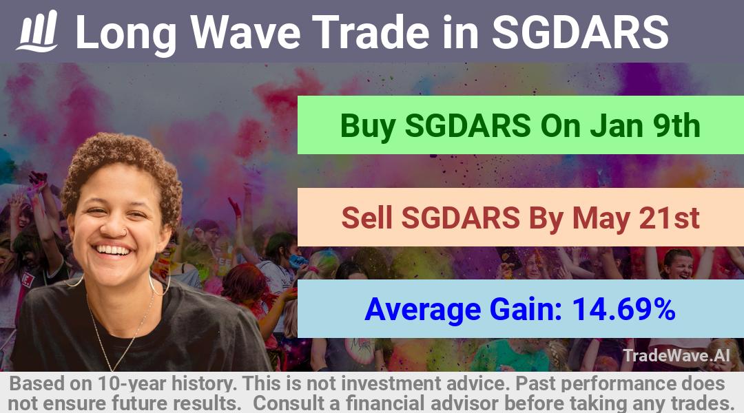 trade seasonals is a Seasonal Analytics Environment that helps inestors and traders find and analyze patterns based on time of the year. this is done by testing a date range for a financial instrument. Algoirthm also finds the top 10 opportunities daily. tradewave.ai