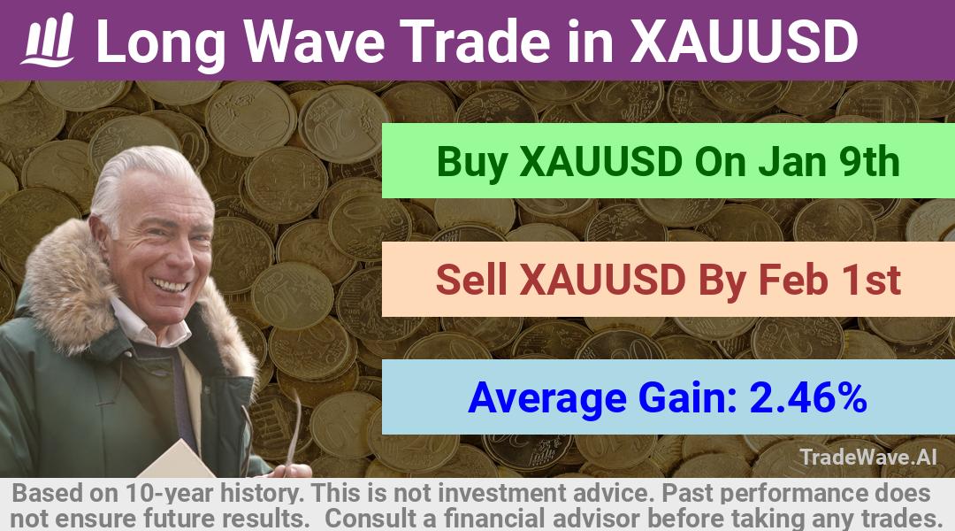 trade seasonals is a Seasonal Analytics Environment that helps inestors and traders find and analyze patterns based on time of the year. this is done by testing a date range for a financial instrument. Algoirthm also finds the top 10 opportunities daily. tradewave.ai