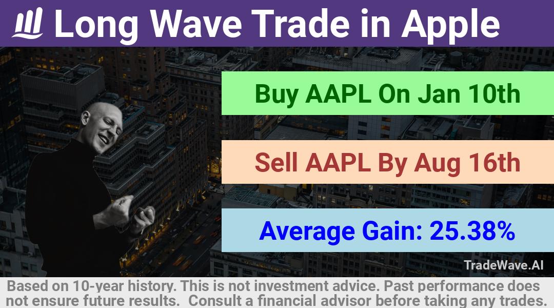 trade seasonals is a Seasonal Analytics Environment that helps inestors and traders find and analyze patterns based on time of the year. this is done by testing a date range for a financial instrument. Algoirthm also finds the top 10 opportunities daily. tradewave.ai