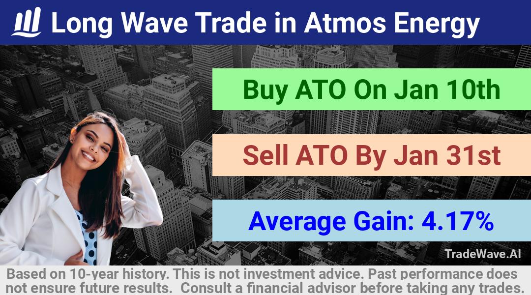 trade seasonals is a Seasonal Analytics Environment that helps inestors and traders find and analyze patterns based on time of the year. this is done by testing a date range for a financial instrument. Algoirthm also finds the top 10 opportunities daily. tradewave.ai