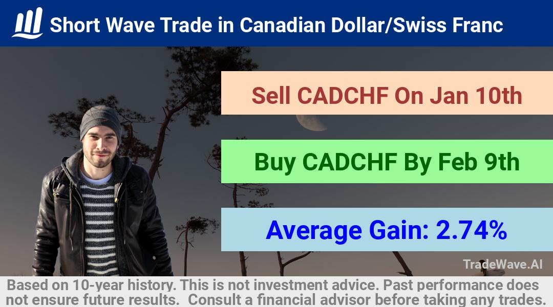 trade seasonals is a Seasonal Analytics Environment that helps inestors and traders find and analyze patterns based on time of the year. this is done by testing a date range for a financial instrument. Algoirthm also finds the top 10 opportunities daily. tradewave.ai