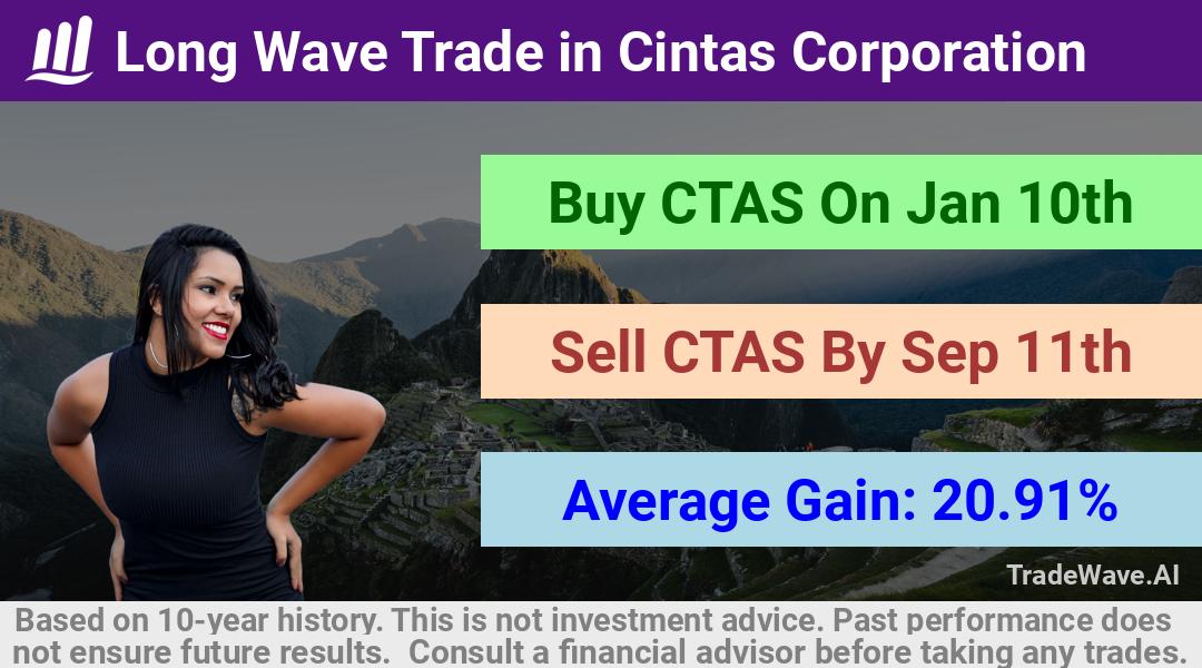 trade seasonals is a Seasonal Analytics Environment that helps inestors and traders find and analyze patterns based on time of the year. this is done by testing a date range for a financial instrument. Algoirthm also finds the top 10 opportunities daily. tradewave.ai