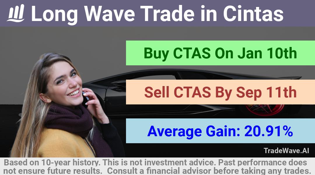 trade seasonals is a Seasonal Analytics Environment that helps inestors and traders find and analyze patterns based on time of the year. this is done by testing a date range for a financial instrument. Algoirthm also finds the top 10 opportunities daily. tradewave.ai