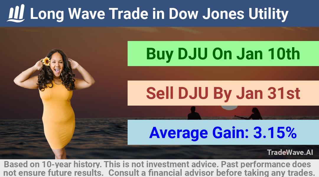 trade seasonals is a Seasonal Analytics Environment that helps inestors and traders find and analyze patterns based on time of the year. this is done by testing a date range for a financial instrument. Algoirthm also finds the top 10 opportunities daily. tradewave.ai