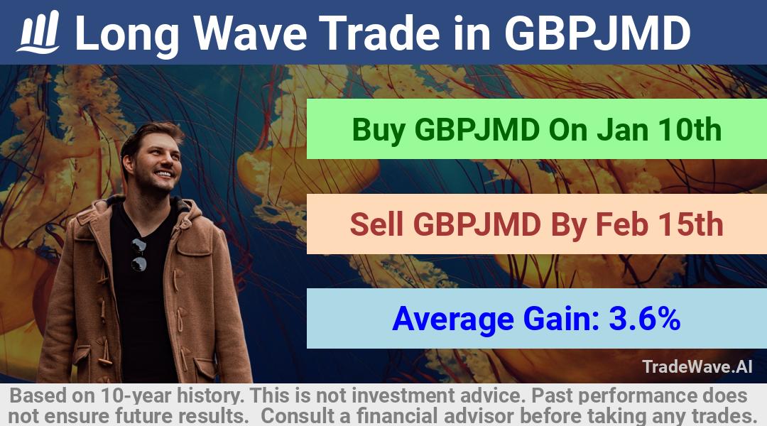 trade seasonals is a Seasonal Analytics Environment that helps inestors and traders find and analyze patterns based on time of the year. this is done by testing a date range for a financial instrument. Algoirthm also finds the top 10 opportunities daily. tradewave.ai