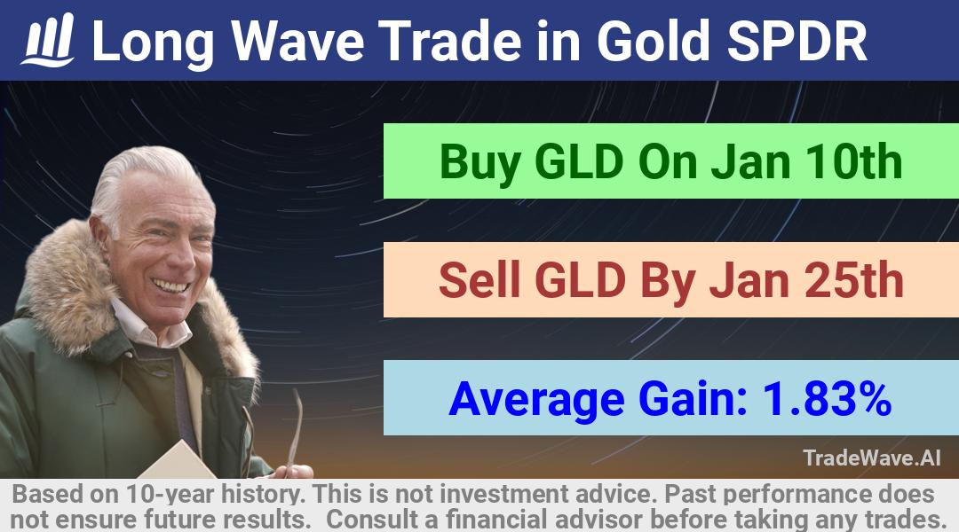 trade seasonals is a Seasonal Analytics Environment that helps inestors and traders find and analyze patterns based on time of the year. this is done by testing a date range for a financial instrument. Algoirthm also finds the top 10 opportunities daily. tradewave.ai