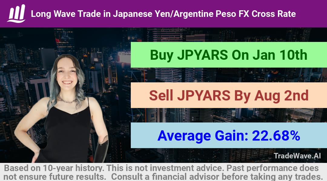 trade seasonals is a Seasonal Analytics Environment that helps inestors and traders find and analyze patterns based on time of the year. this is done by testing a date range for a financial instrument. Algoirthm also finds the top 10 opportunities daily. tradewave.ai