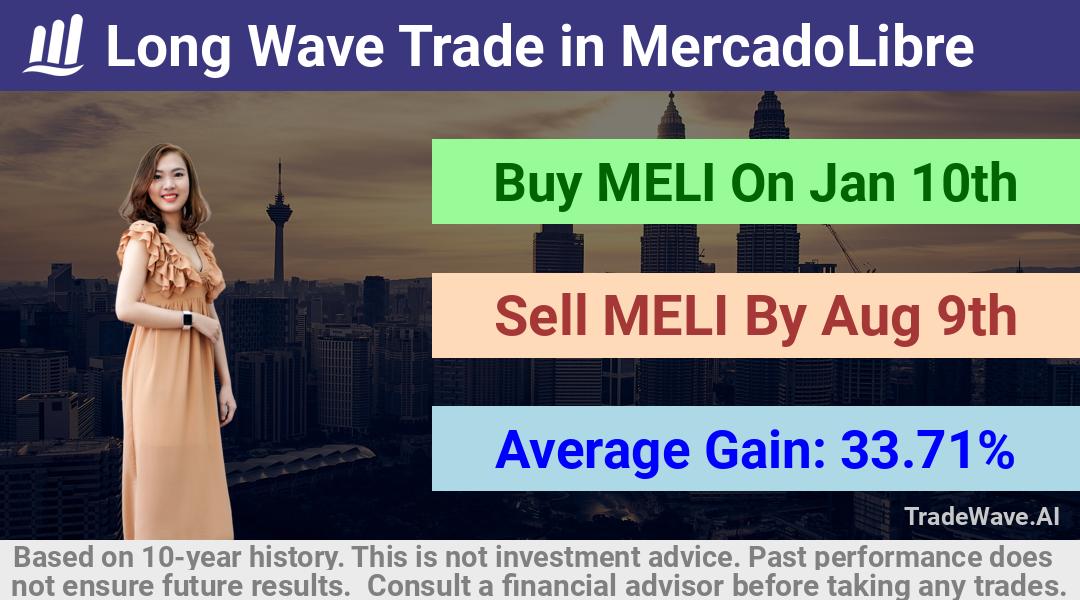 trade seasonals is a Seasonal Analytics Environment that helps inestors and traders find and analyze patterns based on time of the year. this is done by testing a date range for a financial instrument. Algoirthm also finds the top 10 opportunities daily. tradewave.ai