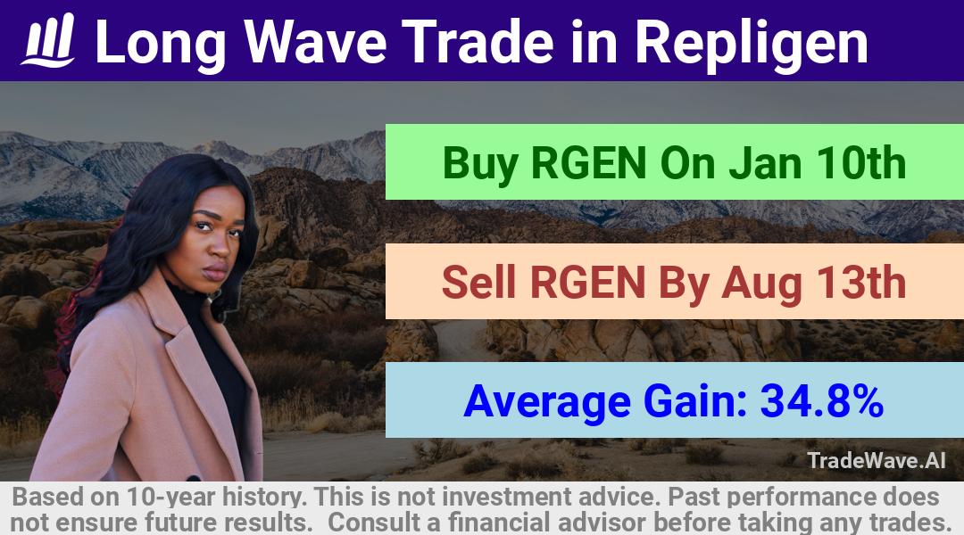 trade seasonals is a Seasonal Analytics Environment that helps inestors and traders find and analyze patterns based on time of the year. this is done by testing a date range for a financial instrument. Algoirthm also finds the top 10 opportunities daily. tradewave.ai