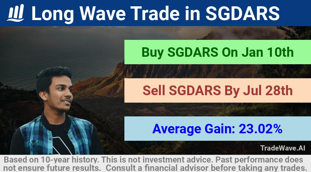 trade seasonals is a Seasonal Analytics Environment that helps inestors and traders find and analyze patterns based on time of the year. this is done by testing a date range for a financial instrument. Algoirthm also finds the top 10 opportunities daily. tradewave.ai