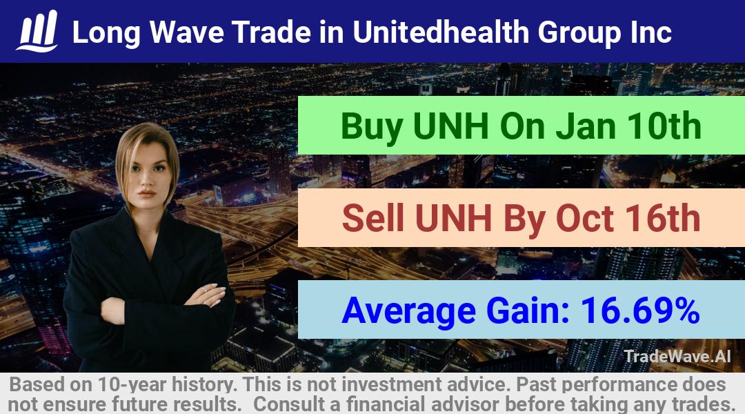 trade seasonals is a Seasonal Analytics Environment that helps inestors and traders find and analyze patterns based on time of the year. this is done by testing a date range for a financial instrument. Algoirthm also finds the top 10 opportunities daily. tradewave.ai