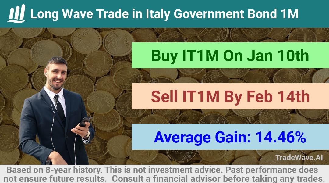 trade seasonals is a Seasonal Analytics Environment that helps inestors and traders find and analyze patterns based on time of the year. this is done by testing a date range for a financial instrument. Algoirthm also finds the top 10 opportunities daily. tradewave.ai