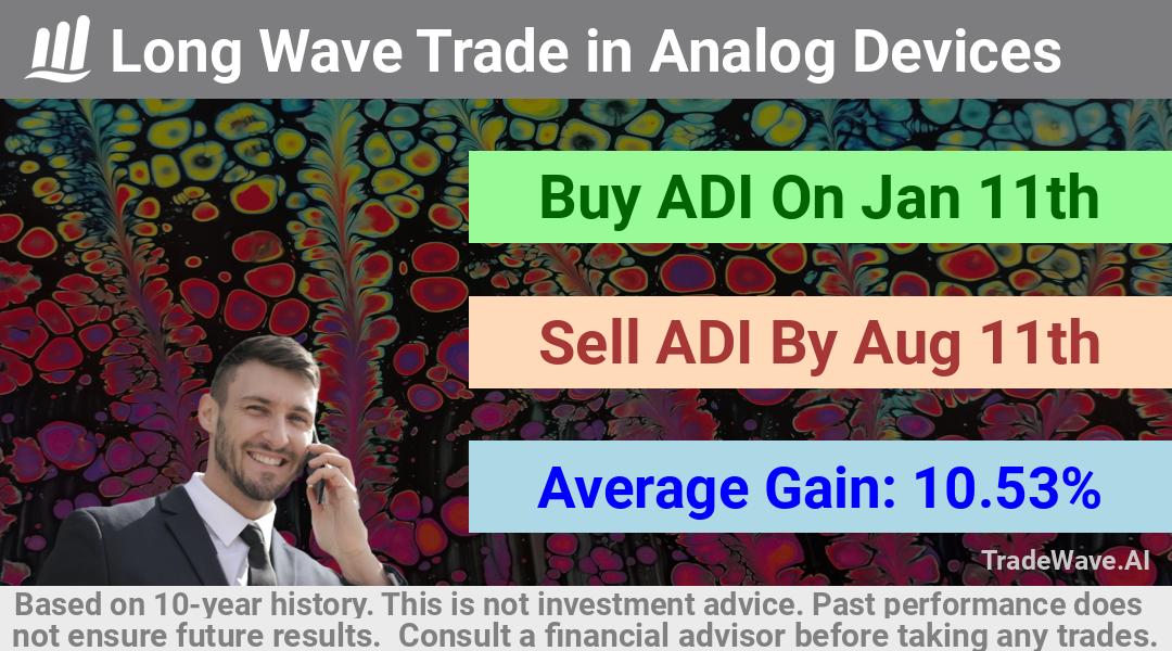 trade seasonals is a Seasonal Analytics Environment that helps inestors and traders find and analyze patterns based on time of the year. this is done by testing a date range for a financial instrument. Algoirthm also finds the top 10 opportunities daily. tradewave.ai