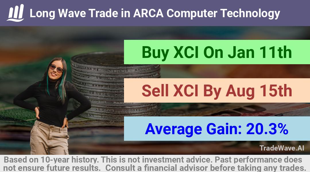 trade seasonals is a Seasonal Analytics Environment that helps inestors and traders find and analyze patterns based on time of the year. this is done by testing a date range for a financial instrument. Algoirthm also finds the top 10 opportunities daily. tradewave.ai