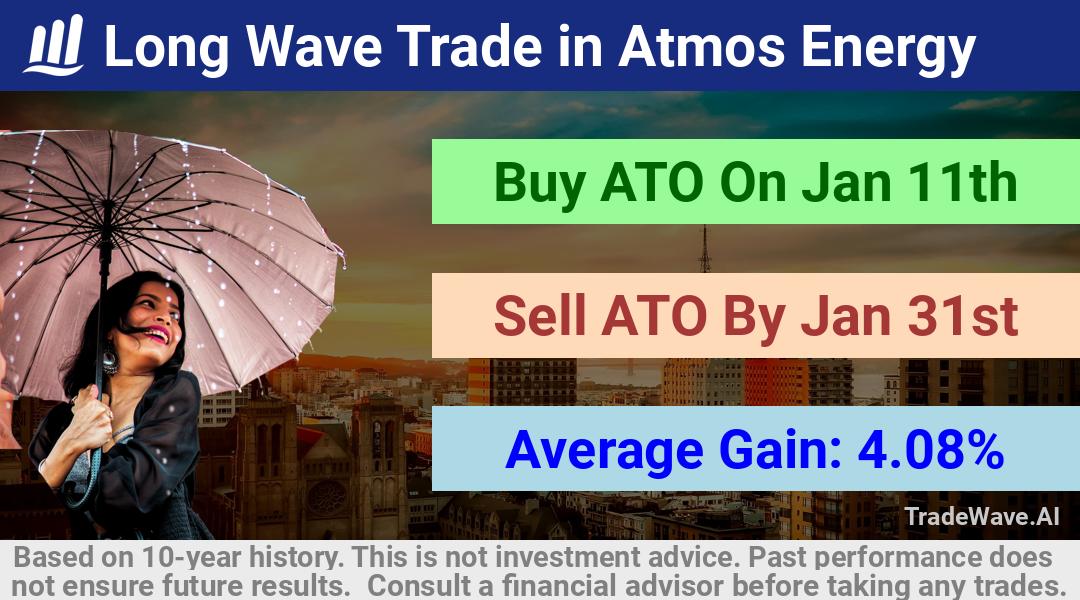 trade seasonals is a Seasonal Analytics Environment that helps inestors and traders find and analyze patterns based on time of the year. this is done by testing a date range for a financial instrument. Algoirthm also finds the top 10 opportunities daily. tradewave.ai