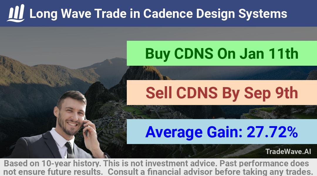 trade seasonals is a Seasonal Analytics Environment that helps inestors and traders find and analyze patterns based on time of the year. this is done by testing a date range for a financial instrument. Algoirthm also finds the top 10 opportunities daily. tradewave.ai