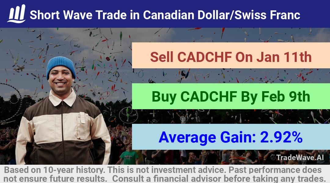 trade seasonals is a Seasonal Analytics Environment that helps inestors and traders find and analyze patterns based on time of the year. this is done by testing a date range for a financial instrument. Algoirthm also finds the top 10 opportunities daily. tradewave.ai