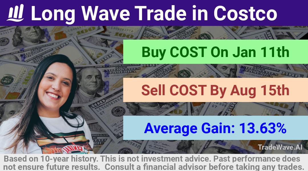 trade seasonals is a Seasonal Analytics Environment that helps inestors and traders find and analyze patterns based on time of the year. this is done by testing a date range for a financial instrument. Algoirthm also finds the top 10 opportunities daily. tradewave.ai