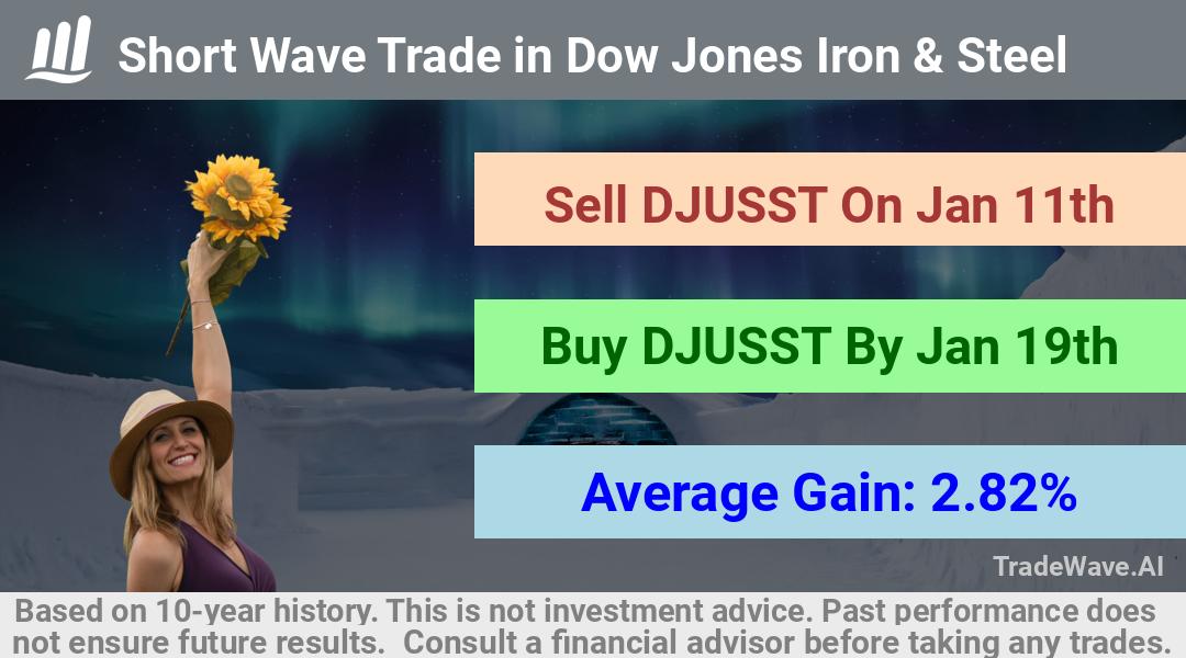 trade seasonals is a Seasonal Analytics Environment that helps inestors and traders find and analyze patterns based on time of the year. this is done by testing a date range for a financial instrument. Algoirthm also finds the top 10 opportunities daily. tradewave.ai