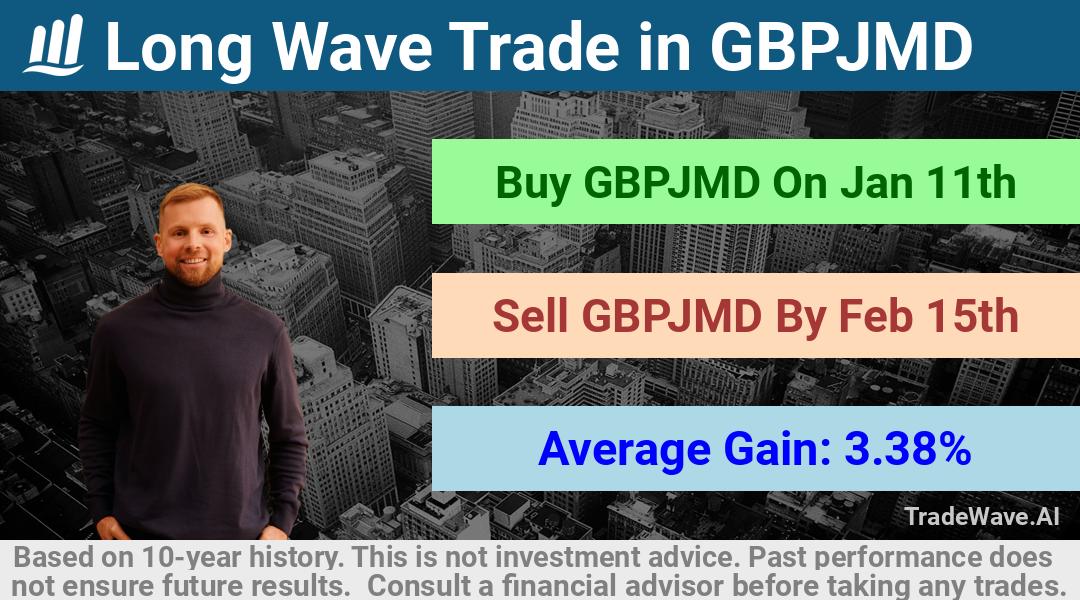 trade seasonals is a Seasonal Analytics Environment that helps inestors and traders find and analyze patterns based on time of the year. this is done by testing a date range for a financial instrument. Algoirthm also finds the top 10 opportunities daily. tradewave.ai